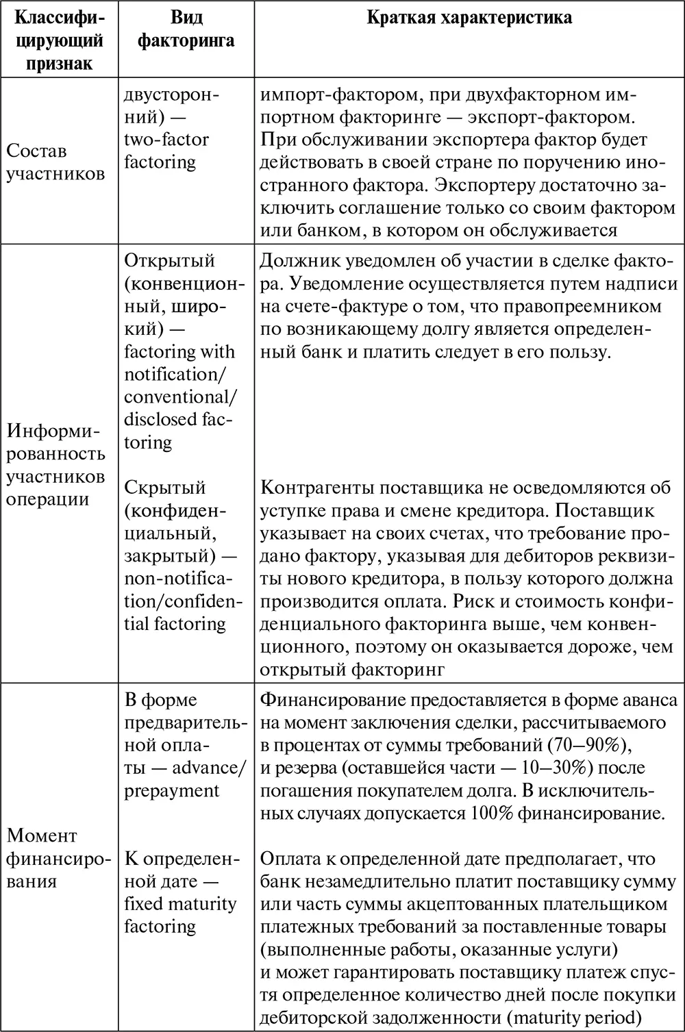 Факторинг и секьюритизация финансовых активов - фото 4