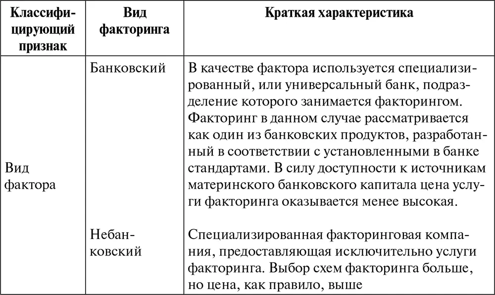 241 Открытый и скрытый факторинг Открытый конвенциональный факторинг - фото 7