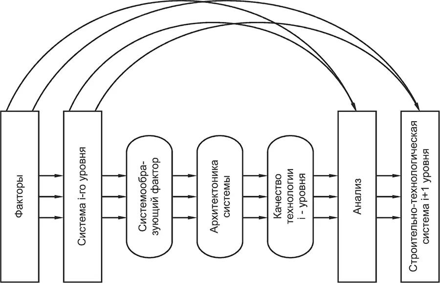 Рис 11Структура системного изображения различных уровней технологии - фото 1