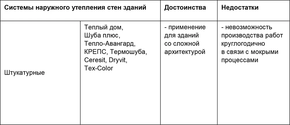 На основе анализа существующих систем наружного утепления стен зданий были - фото 12