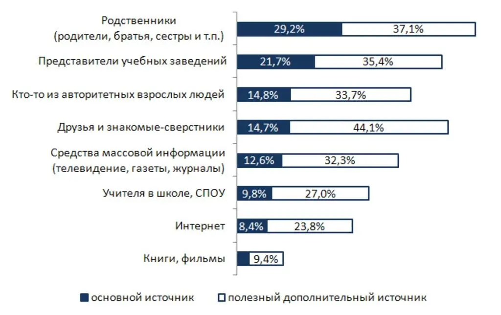 Диаграмма 1 Источники информации об УЗ в которое потом поступили респонденты - фото 4