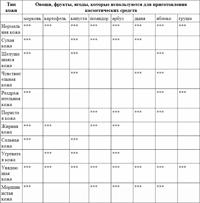 Чтобы приготовить маску возьмите нужный фрукт или овощ измельчите его до - фото 1