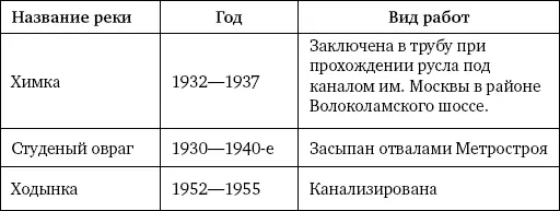 Кроме рек пострадали и другие водоемы Москвы Так к 1960 г в столице б - фото 19