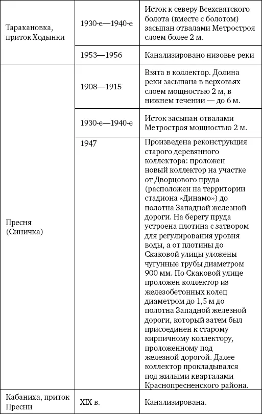 Кроме рек пострадали и другие водоемы Москвы Так к 1960 г в столице было - фото 20