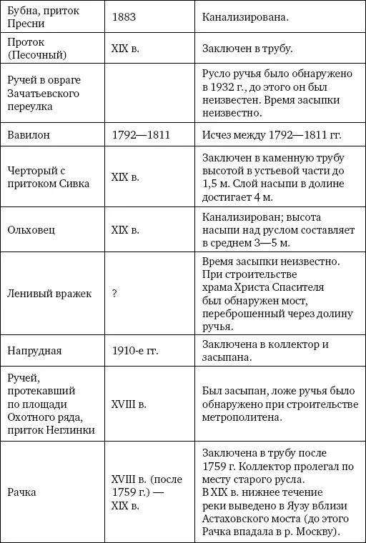 Кроме рек пострадали и другие водоемы Москвы Так к 1960 г в столице было - фото 21