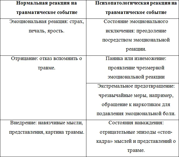 Основными психопатологическими кластерами ПТСР являются 1 кластер вторжения - фото 1