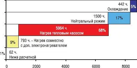 Рис 5 Распределение функций воздушного теплового насоса во - фото 6