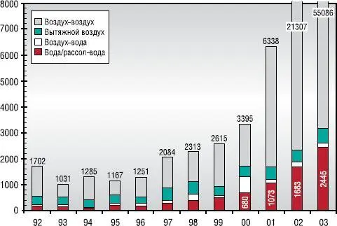 Рис 6 Динамика норвежского рынка тепловых насосов Столь значительный успех - фото 7