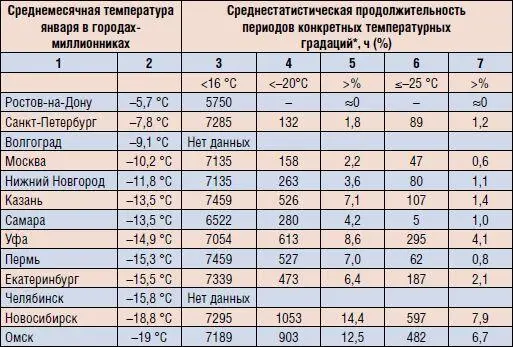 Без учета погодных аномалий Из таблицы видно что для городов европейской - фото 14