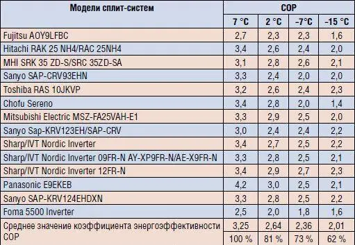 Здесь надо заметить что все выбранные для испытаний модели тестированы для - фото 15
