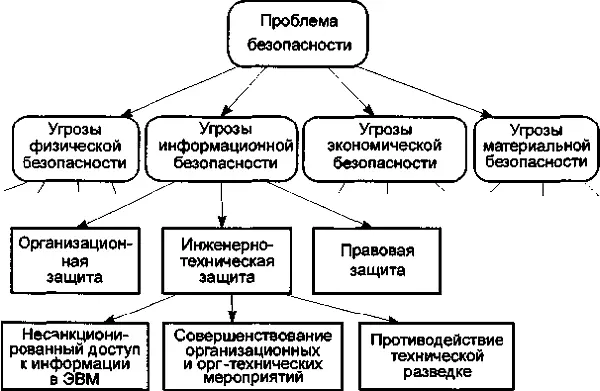 Рис 1 Проблемы и направления обеспечения безопасности По мнению зарубежных - фото 2