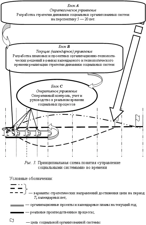 Рис 3 Принципиальная схема понятия управление социальными системами во - фото 5