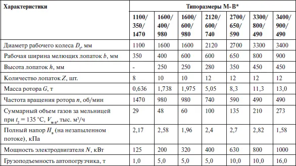 Цифры типоразмера соответствуют наружному диаметру рабочего колеса мм - фото 29