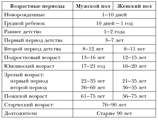 Согласно данной классификации период старости начинается у мужчин с 60 у - фото 1