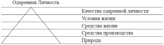На вершине пирамиды одаренная личность Экономика одаренных личностей - фото 7