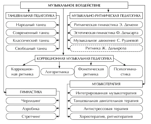 Среди всех музыкальнодвигательных воздействий выделяют следующие 1 - фото 1