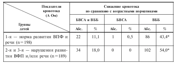 различия по бассейнам достоверны при р 0001 У школьников справляющихся с - фото 34