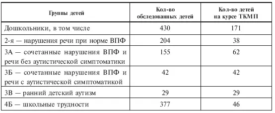 Таблица 42 Распределение детей по половому признаку в Таблица 43 - фото 40