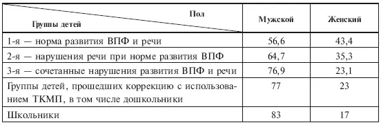 Таблица 43 Количество проведенных ТКМП у детей дошкольного и младшего - фото 41
