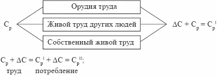 где С p качества и способности работника до вступления в процесс труда ΔС - фото 4