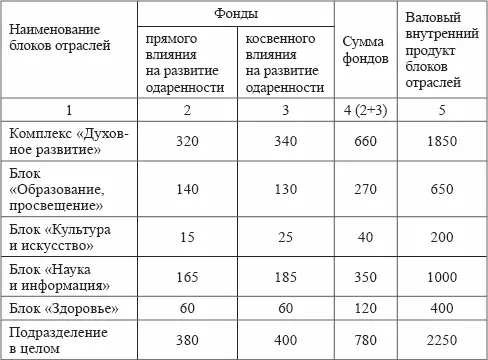 5 Численность потенциально одаренных работников Сущность новых систем - фото 7