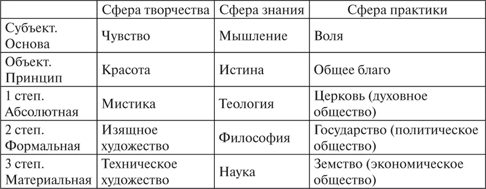 Интересно что этой таблице соответствует деление философии не в ФНЦЗ а в - фото 1