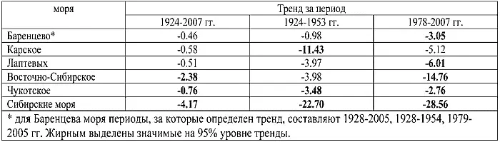 Особенно значительное сокращение ПМЛ в Сибирских морях также как и всего - фото 12