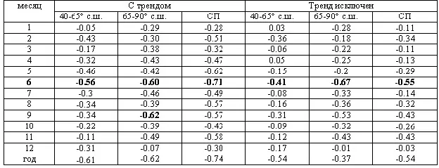 Особый интерес представляет связь между летним потеплением в Арктике и - фото 13