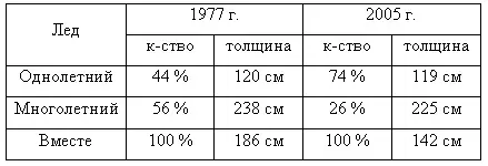 Роль морского льда в годовом цикле двуокиси углерода в атмосфере морской - фото 17