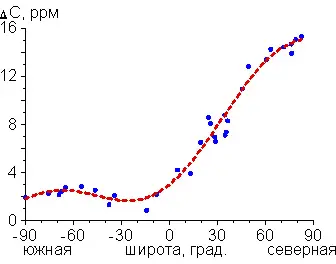 Рис 12 Размах годового колебания среднемесячной концентрации СО 2точки на - фото 18