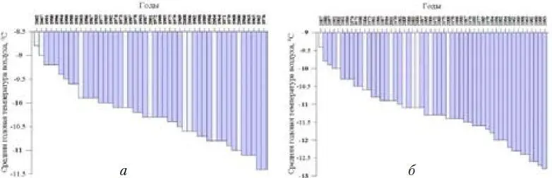 Рис 3 Распределение средних годовых значений температуры воздуха на станциях - фото 26