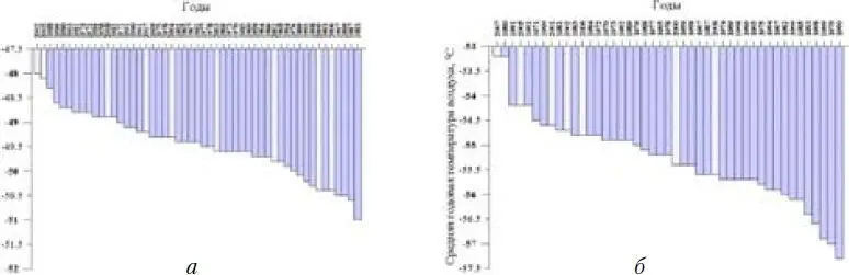 Рис 4 Распределение средних годовых значений температуры воздуха на станции - фото 27