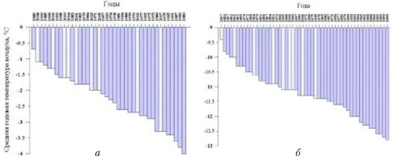 Рис 6 Распределение средних годовых значений температуры воздуха на станциях - фото 29