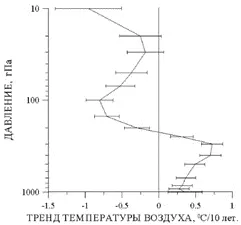 Рис 8 Изменение с высотой линейного тренда среднегодовых значений температуры - фото 32