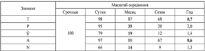 Примечание жирным шрифтом выделены масштабы с максимальным ослаблением - фото 58