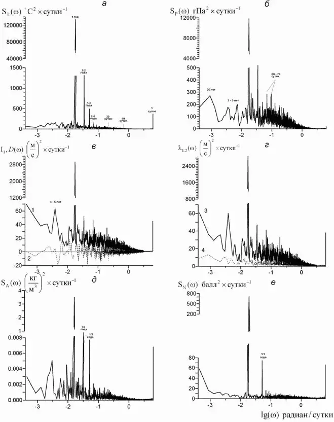 Рис 5 Оценки спектральной плотности температуры воздуха а атмосферного - фото 59