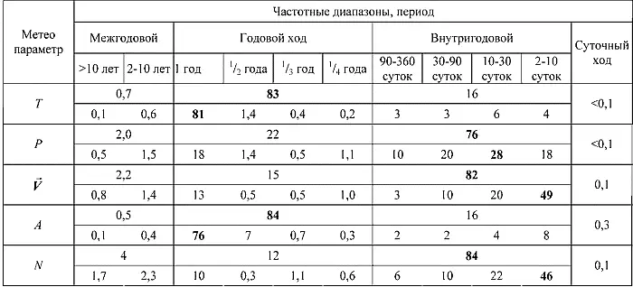 Примечание Жирным шрифтом выделен диапазон с максимумом дисперсии Межгодовая - фото 61