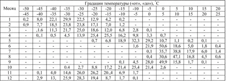 Таблица 6 Годовой ход повторяемости среднесуточного атмосферного давления - фото 63