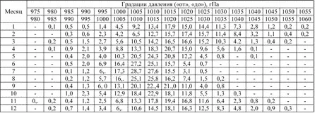 Таблица 7 Годовой ход моментов и экстремумов распределения среднесуточных и - фото 64