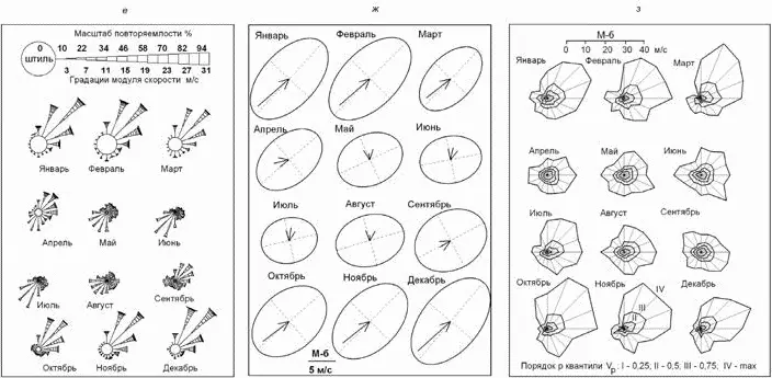 Рис 7 Годовой ход роз повторяемости скорости ветра а совмещённых векторов - фото 69
