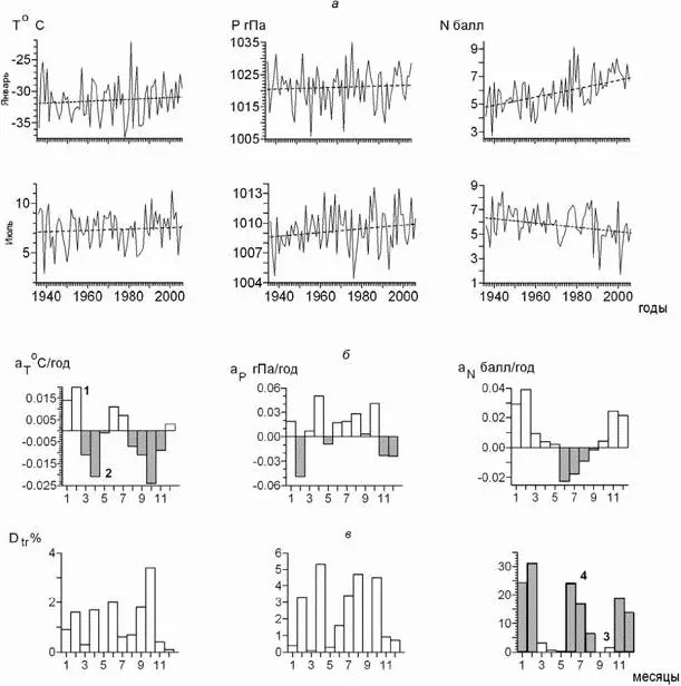 Рис 8 Долгопериодная изменчивость температуры воздуха приземного давления и - фото 71
