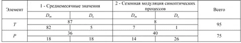 Для оценки роли процессов синоптического масштаба в формировании тенденций - фото 73