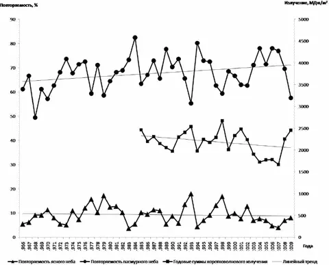 Рис 2 Изменения во времени и линейные тренды повторяемостей ясного и - фото 80