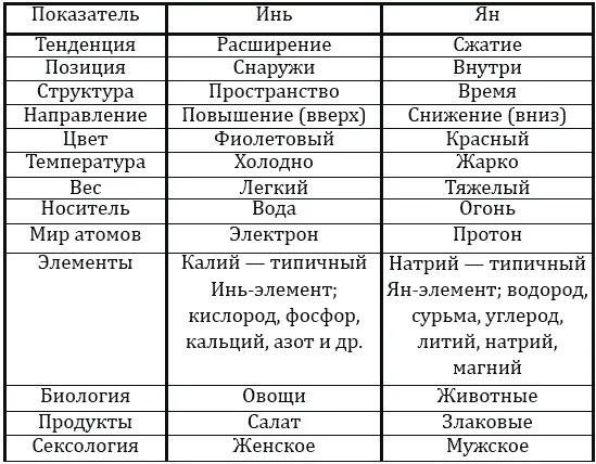 Рассмотрим вкратце основы теории ИньЯн Согласно восточной философии нет - фото 2