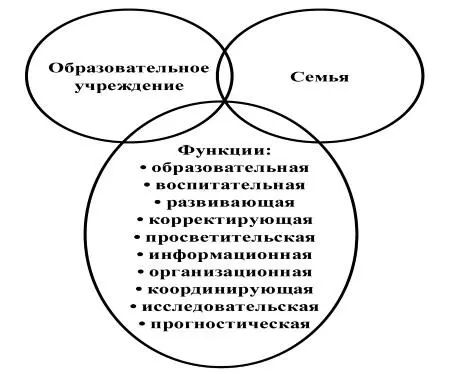 Рис 2 Функции взаимодействия образовательных учреждений и семьи Реализация на - фото 2