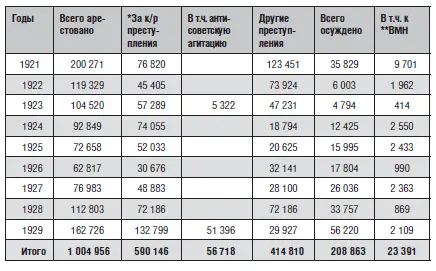По делам органов ОГПУ НКВД за 19301936 годы По делам органов НКВД за - фото 1