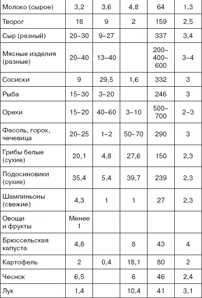 О пользе и вреде разных видов продуктов мы уже поговорили немало теперь - фото 2