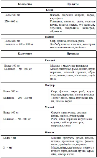 Микроэлементы Йод Потребность в йоде составляет 150 мкг Поступление йода с - фото 12