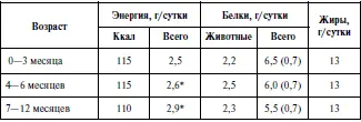 Нормы потребления белка для детей 46 месяцев и особенно 712 месяцев - фото 13