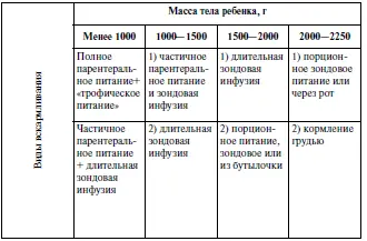 Энергетические и пищевые потребности недоношенного ребенка Недоношенный - фото 27